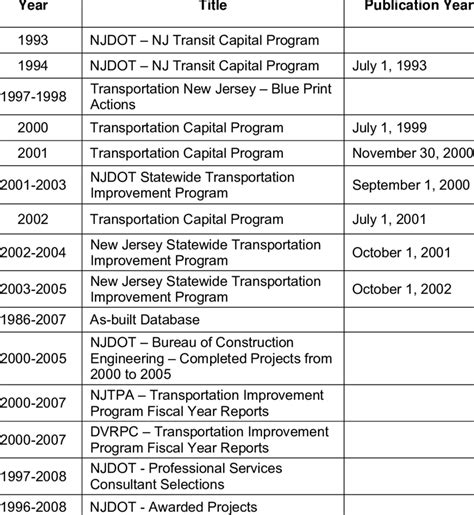 Project Reports Provided By Njdot Download Table