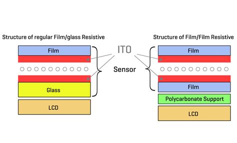 How Do Touchscreens Work