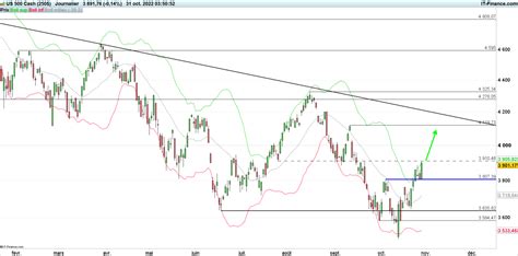 S P 500 Vers Une Poursuite Du Rebond En Attendant La Fed Allnews