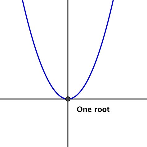 Graphing Quadratic Functions