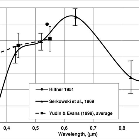 Polarimetric Data Published By Hiltner 1951 Serkowski Et Al 1969 Download Scientific