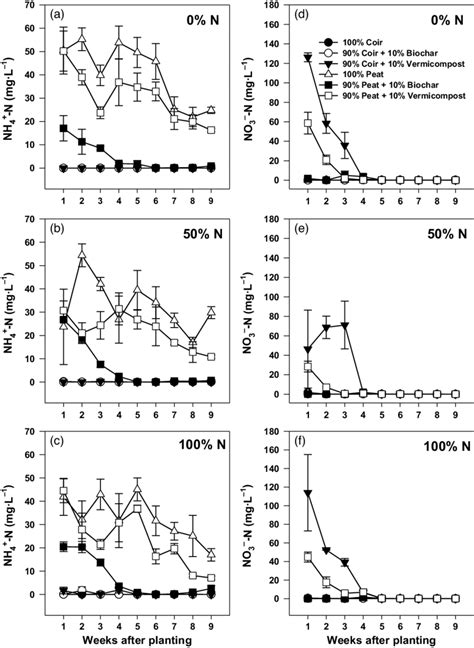 Concentrations Of A C Ammonium Nh 4 N And D F Nitrate No 3 −