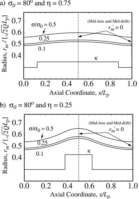 Scaled Matched Beam Envelope R M 2q P L P Versus Download