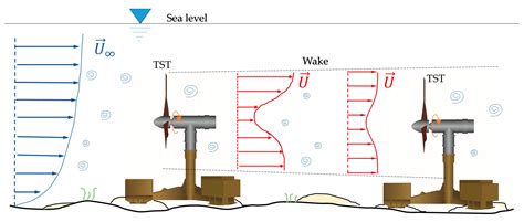 Sustainability Free Full Text Using Experimentally Validated Navier