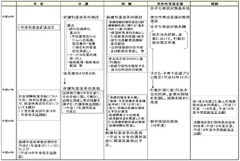 厚生労働省：平成18年全国厚生労働関係部局長会議資料（政策統括官）