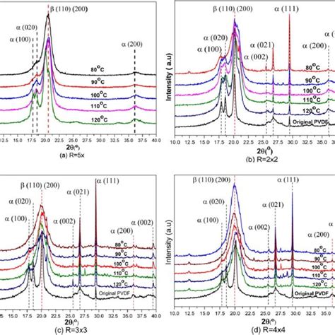 Xrd Patterns And Peak Assignments Of A And B Phases [color Figure Can