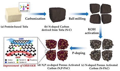 Catalysts Free Full Text Accelerating The Oxygen Reduction Reaction And Oxygen Evolution