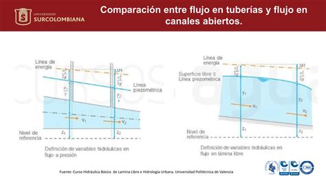 Conceptos B Sicos Del Flujo En Canales Pdf