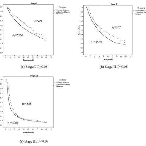 Survival Curves Of Liver Cancer Patients Performed By The Cox