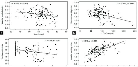 Relationships Between Vri And A Age B Ldl C C Log Transformed