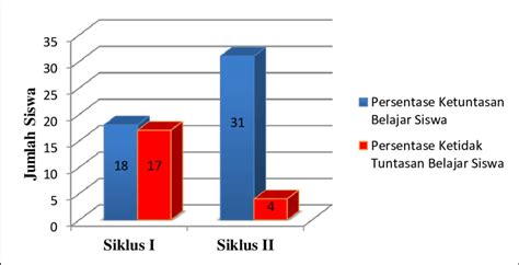 Gambar 14 Grafik Ketuntasan Belajar Siswa Dengan Melihat Tabel Dan