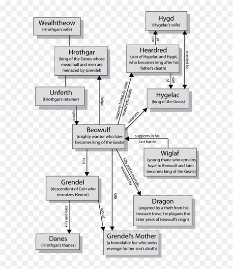 Beowulf Character Map Importance Of Being Earnest Character Web Hd