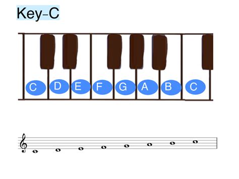 ハ長調のコード Jun音楽教室