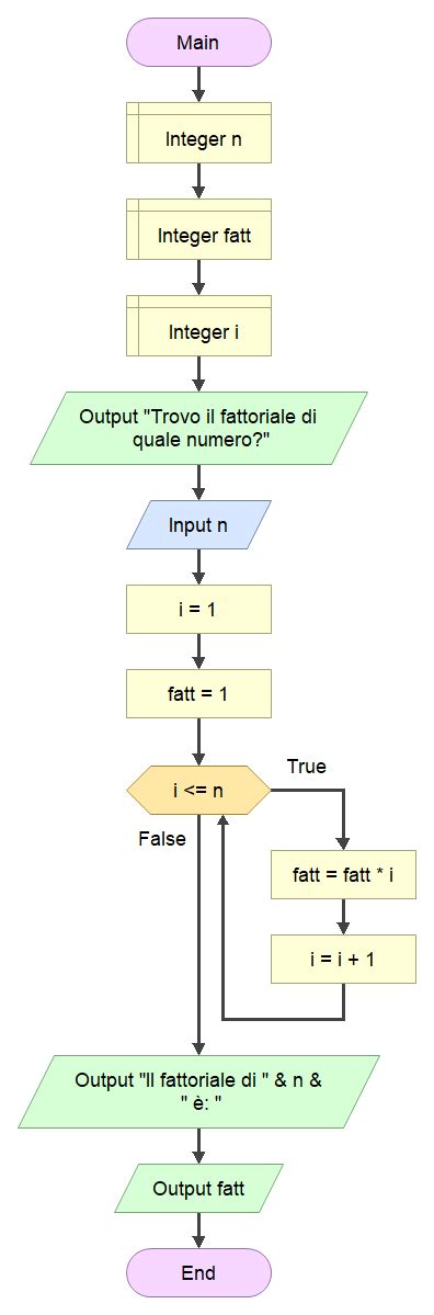 Esempio In Flowgorithm