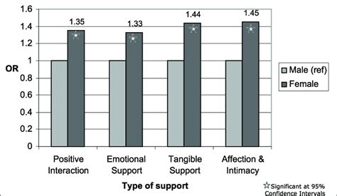 Adjusted Odds Ratios For Reporting High Levels Of Social Support Among Download Scientific