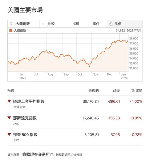 股市報報｜市場擔心降息將被推遲，股市下跌｜通膨擔憂重燃導致股市走低｜2024 04 03美股收盤 心靈💠冰糖 Soul Crystal Candy