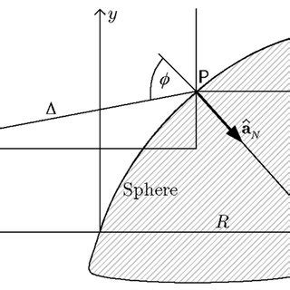 Ray tracing for a spherical lens. | Download Scientific Diagram