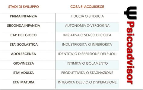 Gli Stadi Di Sviluppo Di Erik Erikson Psicoadvisor