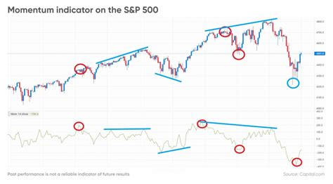 Top Momentum Indicators Momentum Indicators List