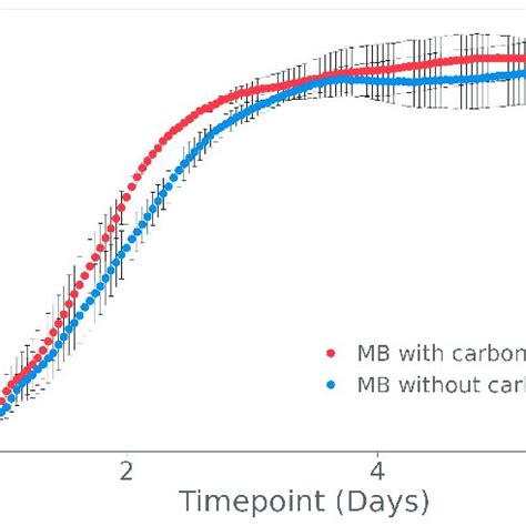 Bioavailability Test With Carbon Nanodots For The Enriched Seawater