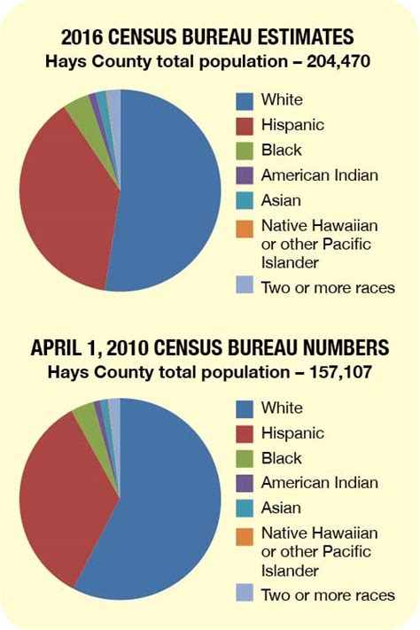 Hispanic Population Rises 41% in Hays County – TAMACC