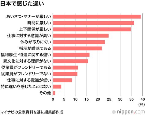 「求人が少ない」「マナー厳しい」 在日外国人のバイト意識調査