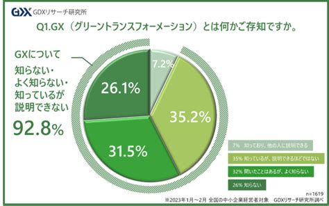 〈中小企業のgxに関する実態調査 第1弾〉中小企業経営者の9割以上がgxについてよく知らない！？｜フォーバル Gdxリサーチ研究所のプレスリリース