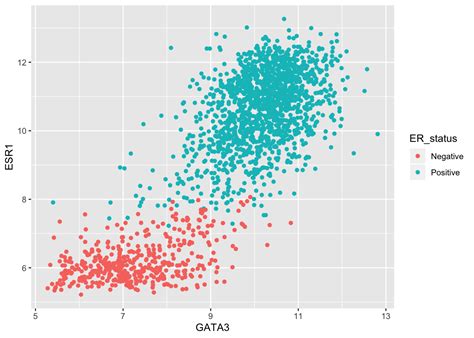 Ggplot ScatterPlot