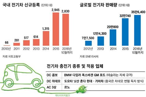 ‘개화開花 다가오는 전기차 시대의 ‘그늘