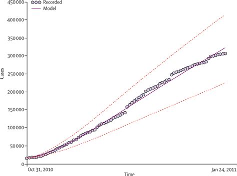 Transmission Dynamics And Control Of Cholera In Haiti An Epidemic