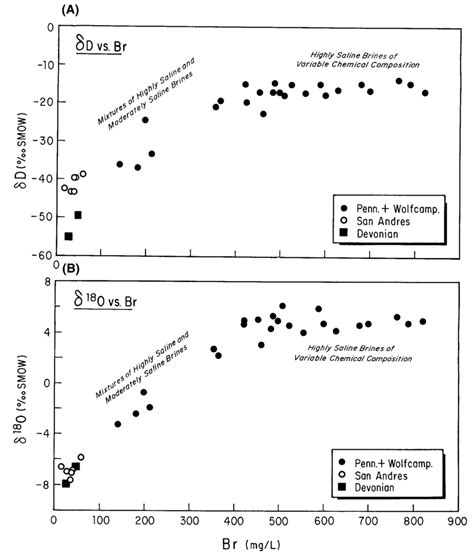 A) Hydrogen isotope composition and (B) oxygen isotope composition as a ...