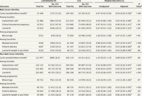 Reproductive Outcomes For Conventional Ivf And Icsi Among Fresh Cycles