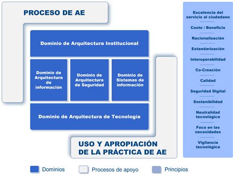 Modelo De Arquitectura Empresarial MAE