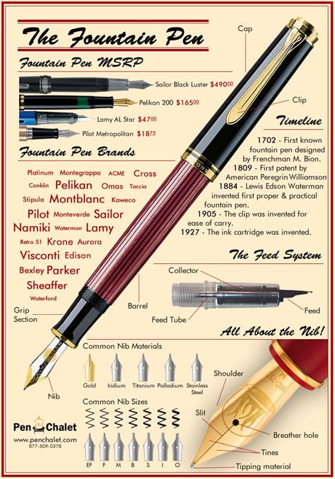 The Fountain Pen Infographic, A General View - Pen Chalet