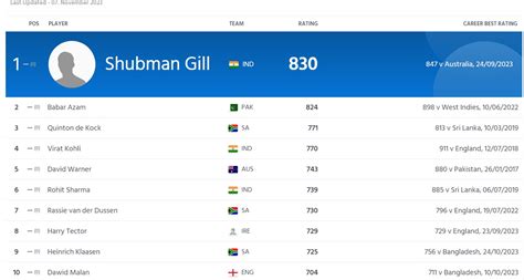 ICC Rankings: Shubman Gill Becomes Just The 4th Indian Batter To Claim ...