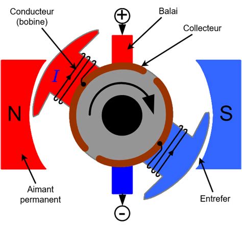 Le Moteur à Courant Continu Sciences De L Ingénieur