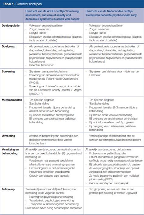 Nieuwe Asco Richtlijn Voor Het Signaleren En Behandelen Van Angst En