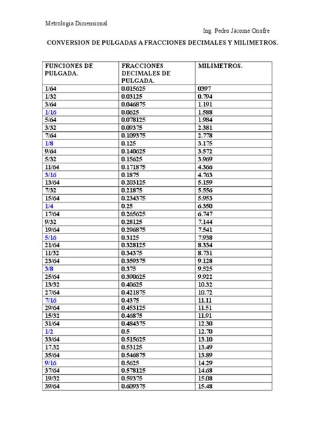 Conversion De Pulgadas A Fracciones Decimales Y Milimetros Pdf