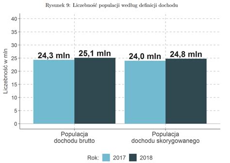Zr Nicowanie Dochod W W Polsce W Roku By O Znaczne