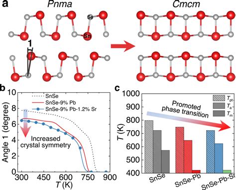 Structural Modulation By Alloying Sr In Snse A The Crystal Structure Of