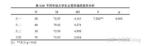 单因素方差分析如何三线表 知乎