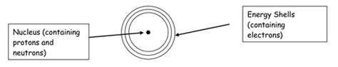 Atoms Flashcards Quizlet