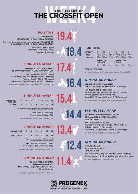 Week 4 Open workouts for you, ladies and gents : r/crossfit