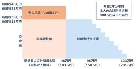 【2020年改正】配偶者控除と配偶者特別控除の解説【103万円】｜所得税と住民税の相談窓口