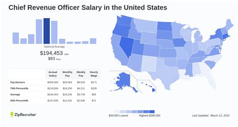 Salary Chief Revenue Officer Nov 2024 United States