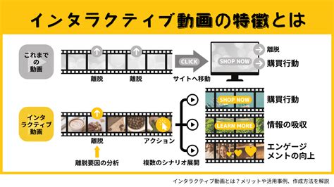 インタラクティブ動画とは？メリットや活用事例、作成方法を解説