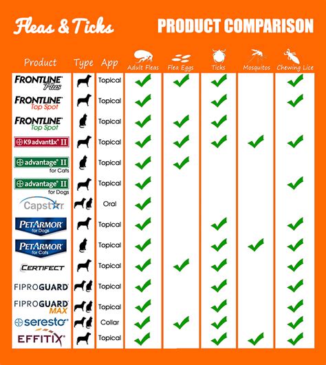 Flea And Tick Preventative Comparison