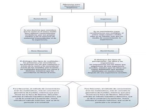 Diferencias Racionalismo Y Empirismo Ppt