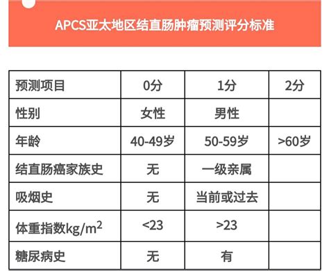 是不是结直肠癌高危风险人群？自我评估一下！ 春雨医生