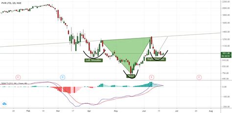 Inverted Head And Shoulder For Nse Pvr By Pushkarsingh12 — Tradingview India